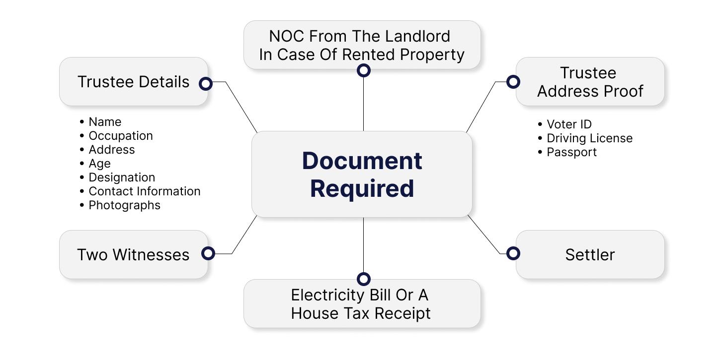 Documents Required for Trust Registration in India